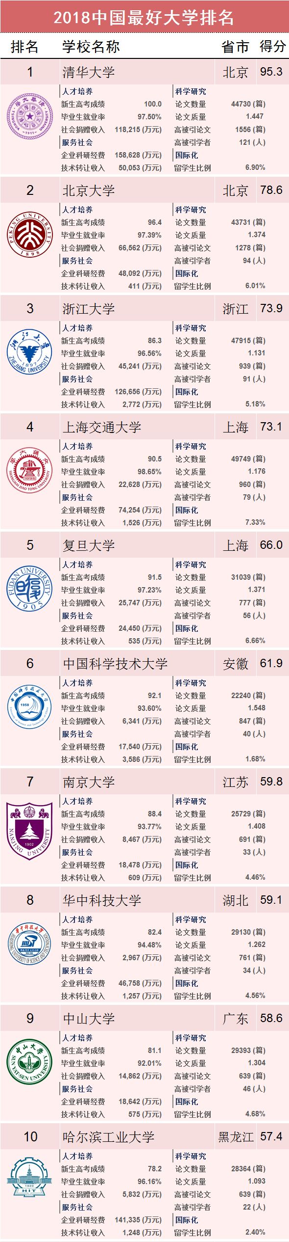 ARWU发布2018“中国最好大学排名”，贵州10所高校上榜