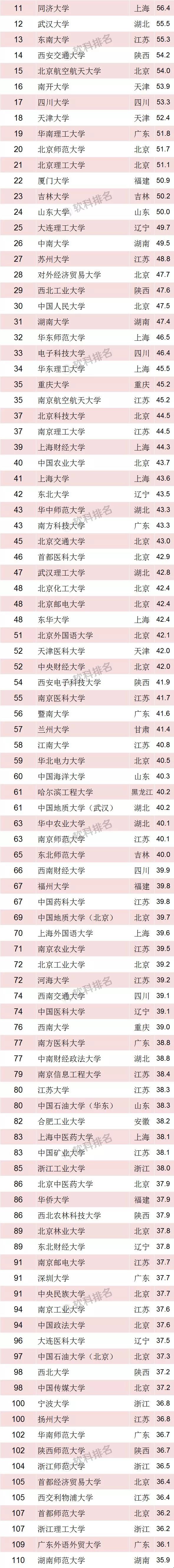 ARWU发布2018“中国最好大学排名”，贵州10所高校上榜