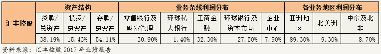 汇丰、恒生和东亚银行：资产零增长与盈利高增速之谜