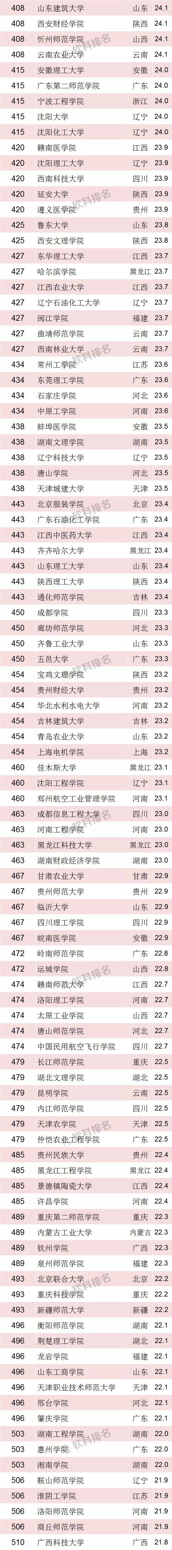 ARWU发布2018“中国最好大学排名”，贵州10所高校上榜