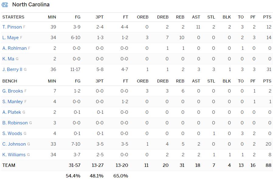 北卡州有哪些nba球队(NCAA今日焦点战报：迈阿密压哨绝杀北卡 A10冠军惨负30分)