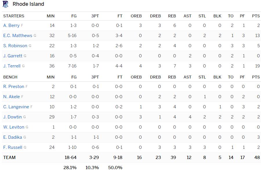 北卡州有哪些nba球队(NCAA今日焦点战报：迈阿密压哨绝杀北卡 A10冠军惨负30分)