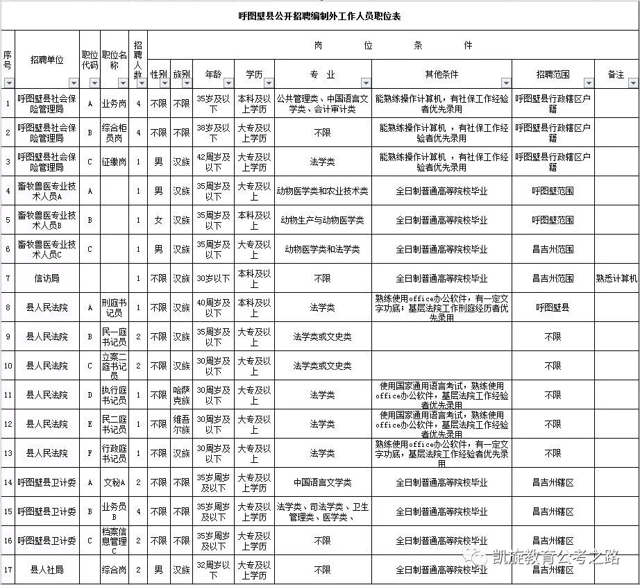 乌鲁木齐协警招聘（新疆招聘17200名工作人员）