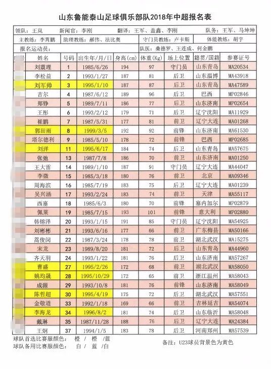 2018鲁能泰山名单(鲁能2018中超30人名单确定，7名U23，王大雷等三人换号)