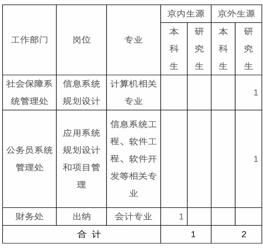 智联招聘廊坊电话号码（河北多家事业单位最新招聘近千人）