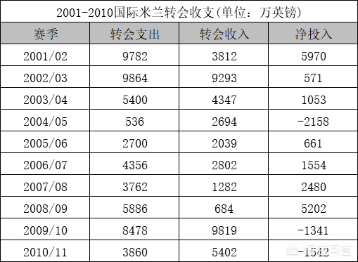 意甲国米为什么衰落(那一年，国米夺得三冠王后为何突然崩盘？)