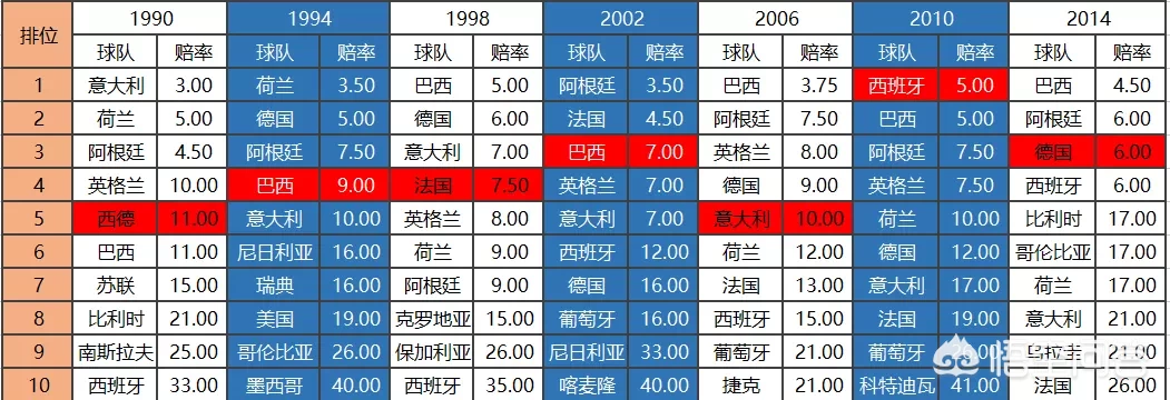 18年世界杯賠率(复盘近七届世界杯赔率 2018力捧西班牙夺冠)