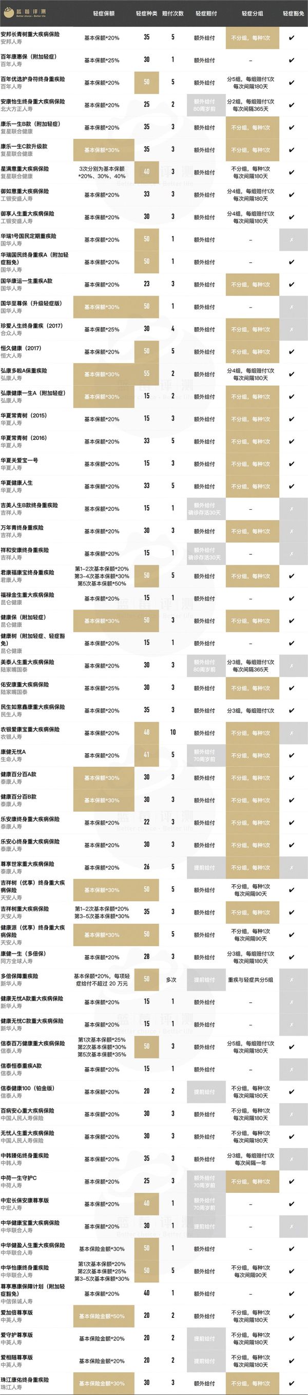 2018最新 | 61款成人重大疾病保险深度评测