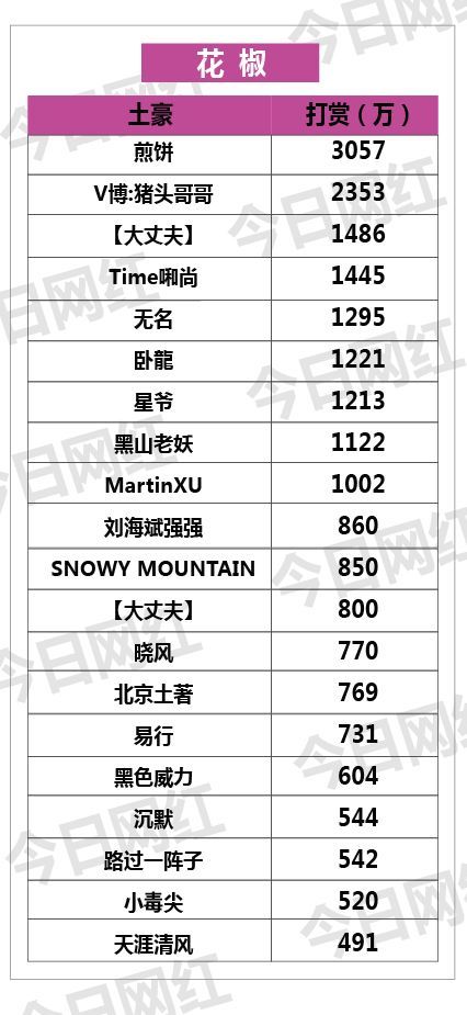 年度十大土豪榜 | 金钱编织的江湖，是他们撑起直播的商业世界