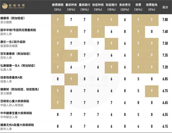 2018最新 | 61款成人重大疾病保险深度评测