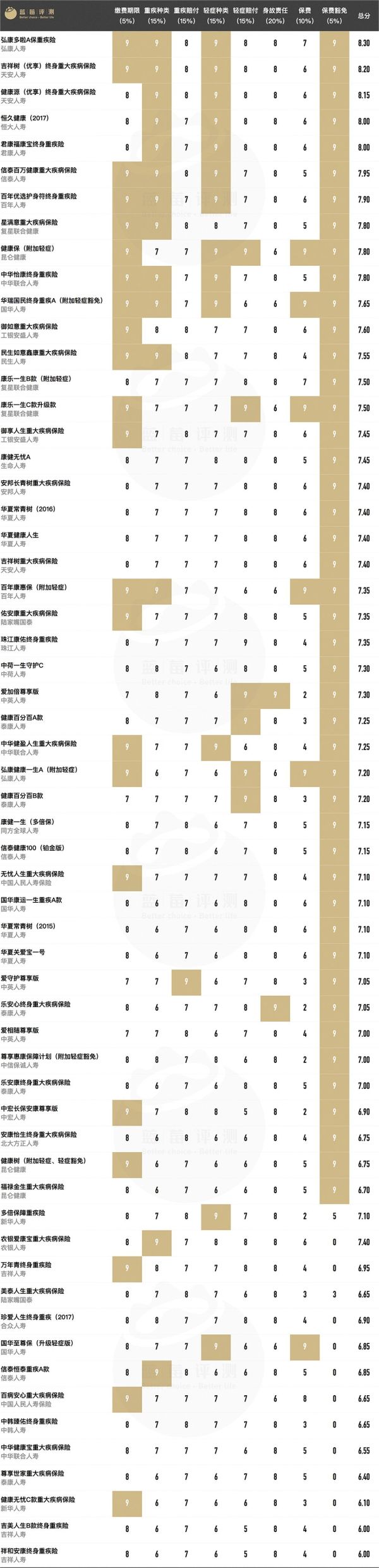 2018最新 | 61款成人重大疾病保险深度评测