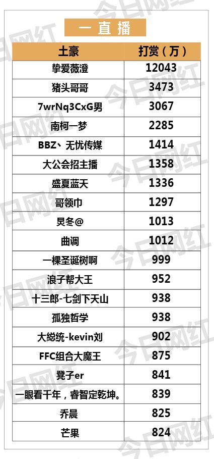 年度十大土豪榜 | 金钱编织的江湖，是他们撑起直播的商业世界