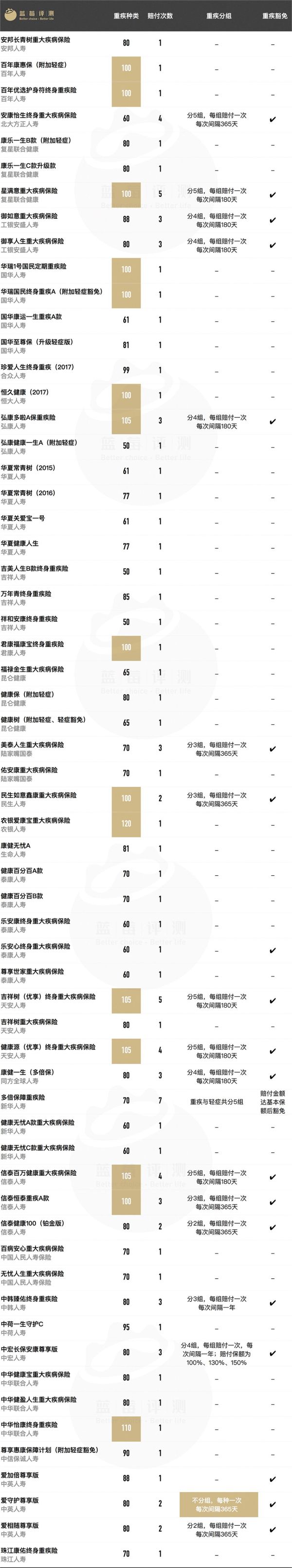 2018最新 | 61款成人重大疾病保险深度评测