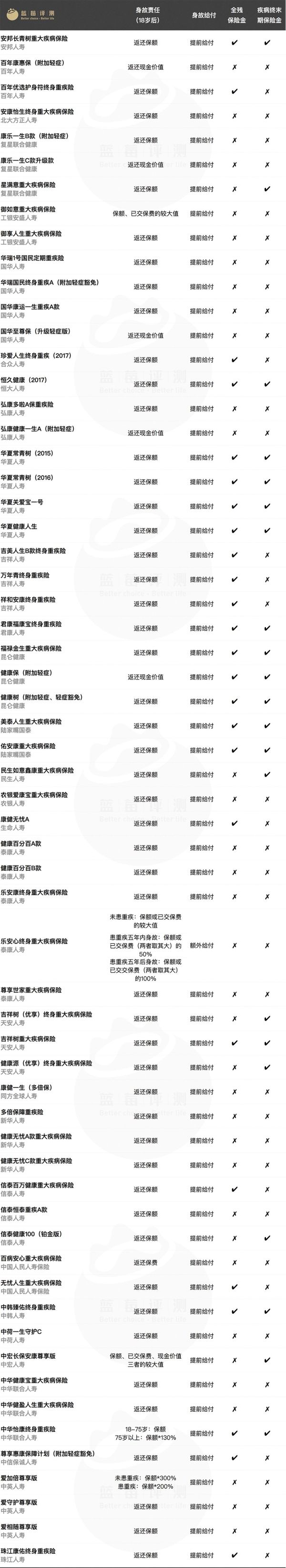 2018最新 | 61款成人重大疾病保险深度评测