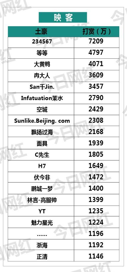 年度十大土豪榜 | 金钱编织的江湖，是他们撑起直播的商业世界
