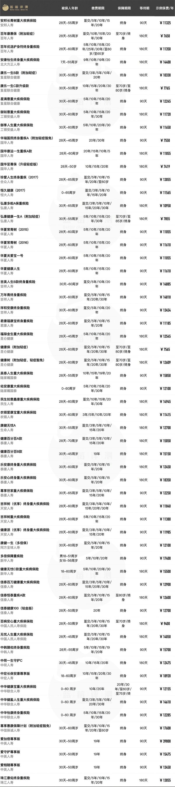 2018最新 | 61款成人重大疾病保险深度评测