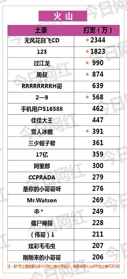 年度十大土豪榜 | 金钱编织的江湖，是他们撑起直播的商业世界