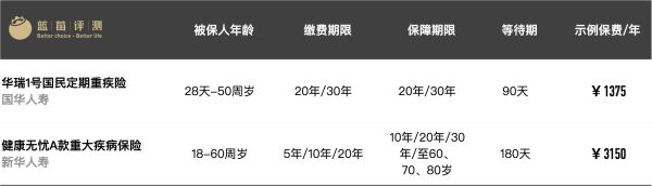 2018最新 | 61款成人重大疾病保险深度评测