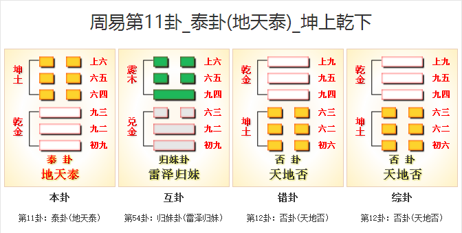 周易第11卦_泰卦(地天泰)