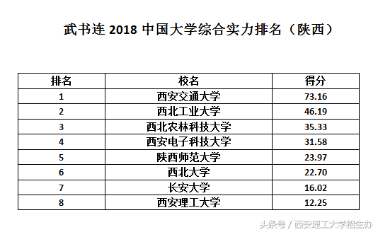 两大中国大学排名公布，西安理工大学表现相当出色