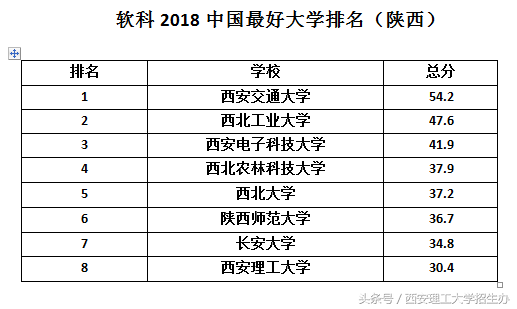 西北理工大学（两大中国大学排名公布）