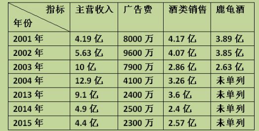 椰岛鹿龟酒：牛散冯彪搞完“忽悠式增持”，又要豪赌央视广告！