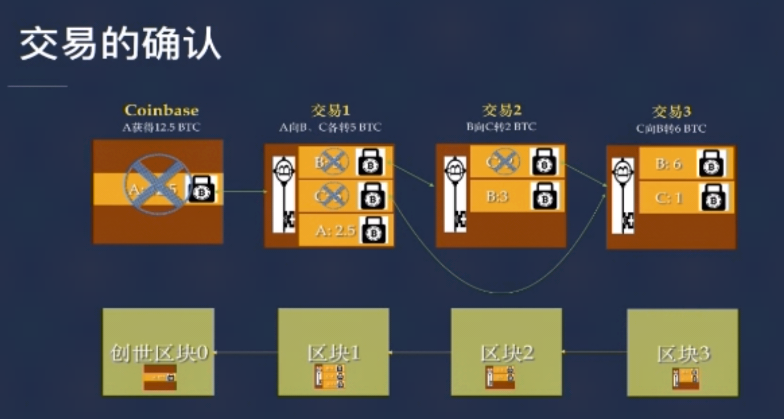 [区块链学习]第二课:交易验证