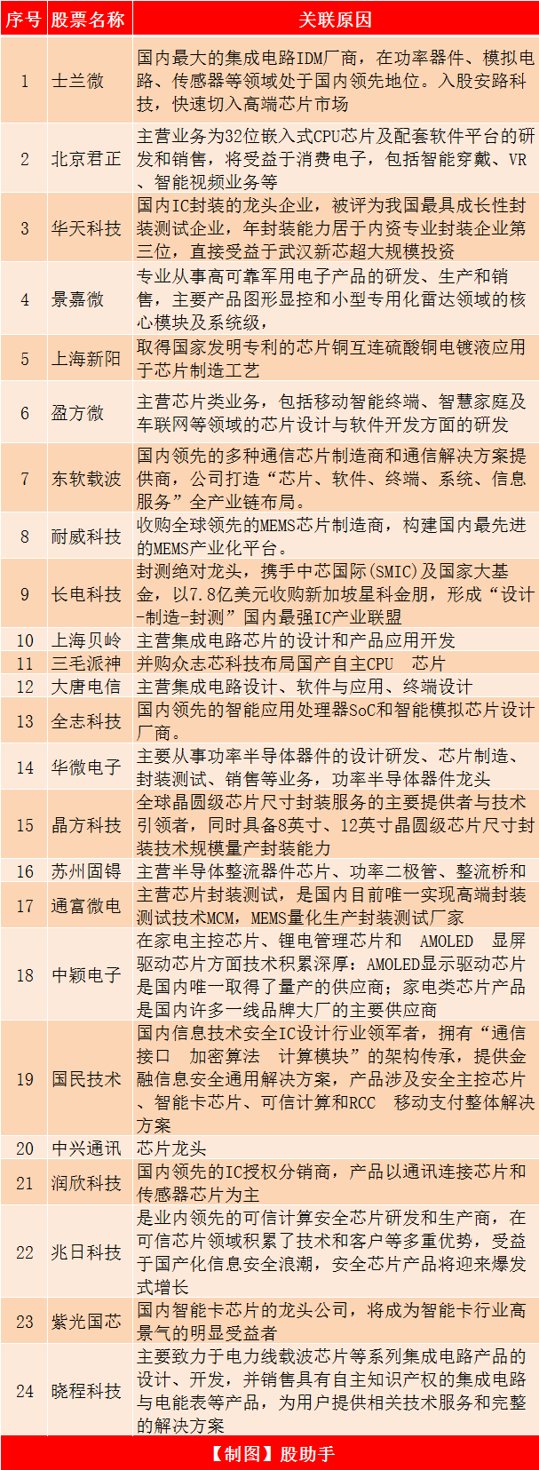 國產芯片行情開啟！龍頭股就這些?。ū砀瘢? inline=