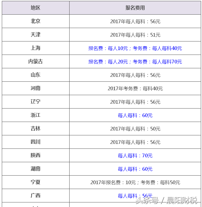 2018中级会计考试3.10起开始报名，各地报名费大汇总