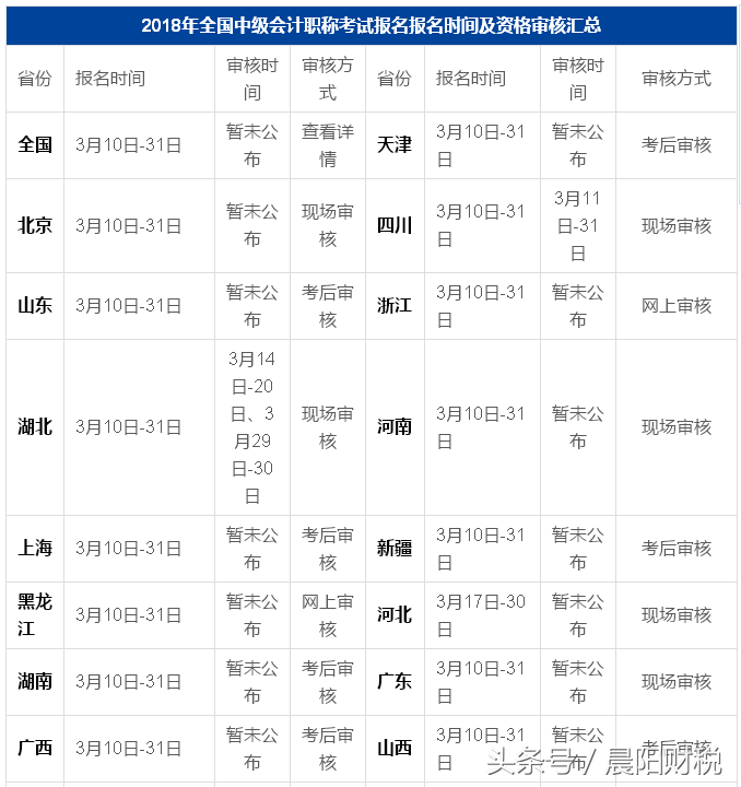 2018中级会计考试3.10起开始报名，各地报名费大汇总