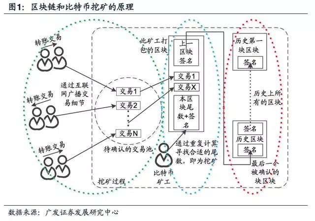 浅析比特币挖矿原理和矿场运营背后的经济学