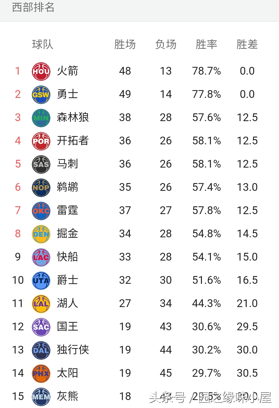 nba东西战区各有哪些球队(最新！NBA联赛截至目前东西部排名及各项数据，“得分王”哈登)