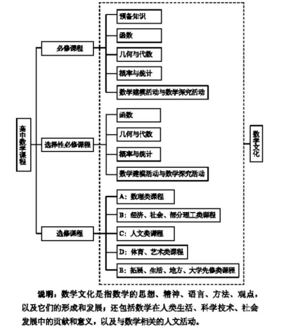 新课程标准下高中阶段学什么？——2017版普通高中课程标准