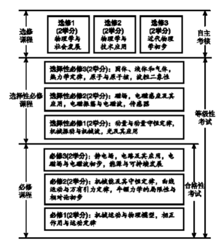 新课程标准下高中阶段学什么？——2017版普通高中课程标准