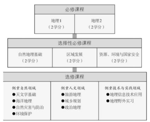 新课程标准下高中阶段学什么？——2017版普通高中课程标准