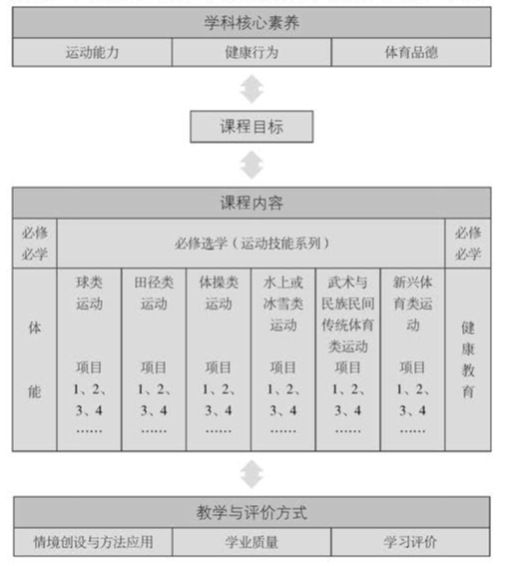 新课程标准下高中阶段学什么？——2017版普通高中课程标准