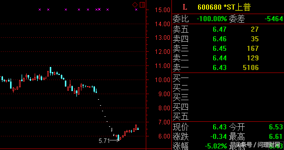 *ST上普股价从64.6元跌至6.43元 陷入退市倒计时