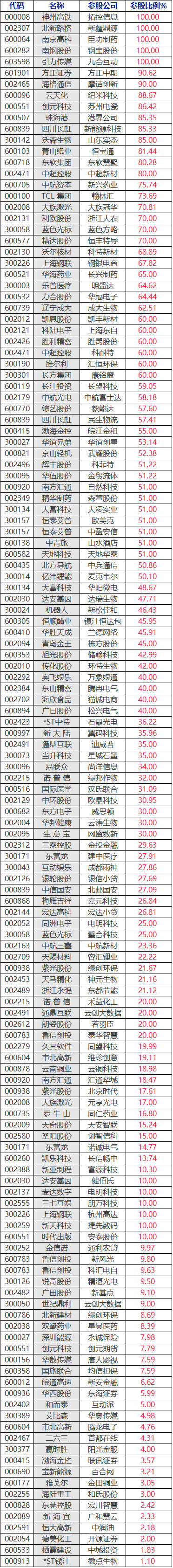 参股新三板的上市公司一览