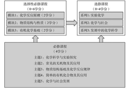 新课程标准下高中阶段学什么？——2017版普通高中课程标准