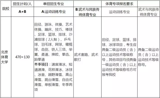 划重点啦！2018年体育单招招生简章要点汇总