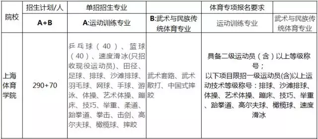 划重点啦！2018年体育单招招生简章要点汇总