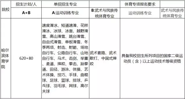 划重点啦！2018年体育单招招生简章要点汇总