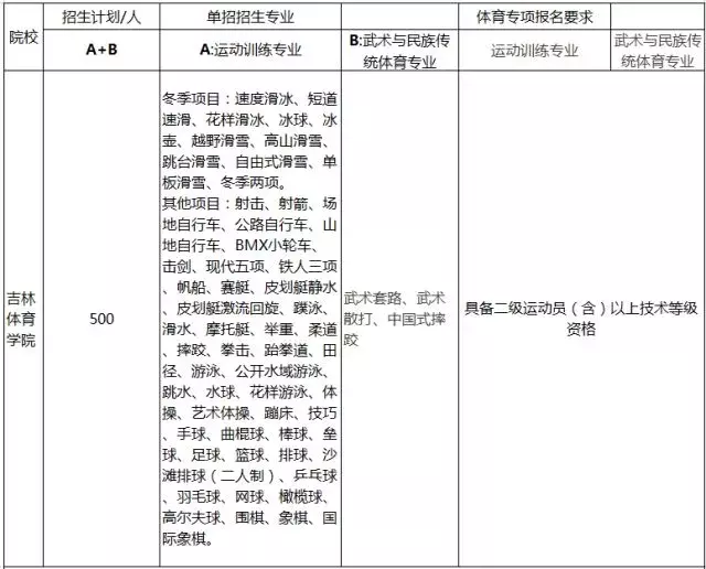 划重点啦！2018年体育单招招生简章要点汇总