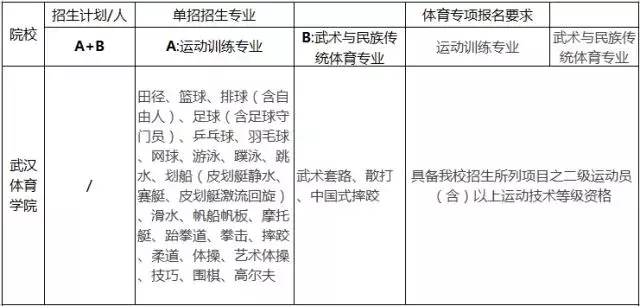 划重点啦！2018年体育单招招生简章要点汇总