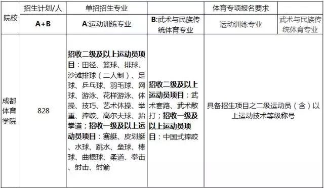 划重点啦！2018年体育单招招生简章要点汇总