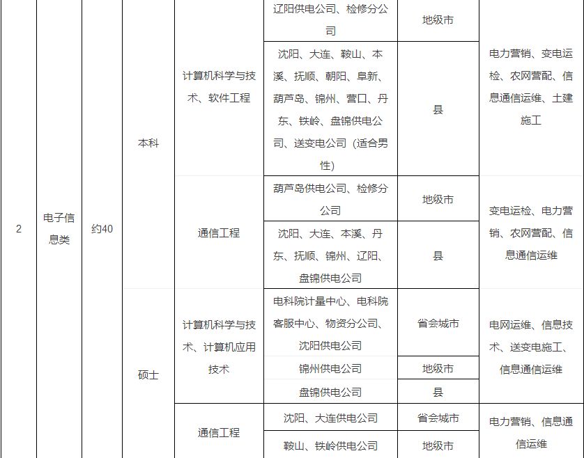 锦州这么多单位招人啦！医院、银行、电业……机会来了！