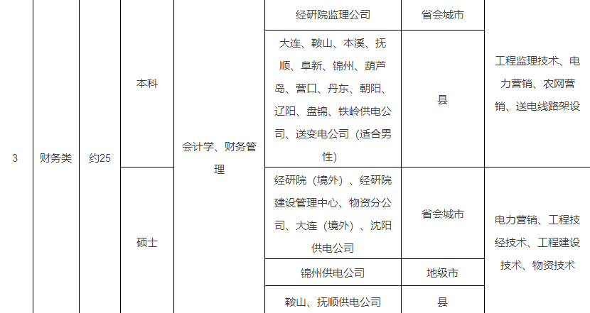 锦州这么多单位招人啦！医院、银行、电业……机会来了！