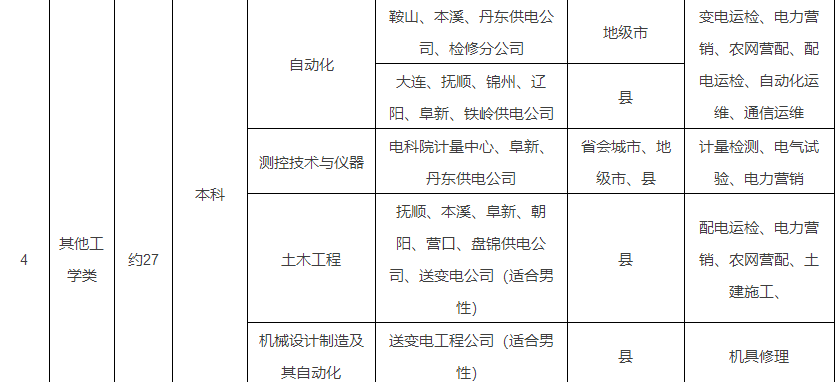 锦州这么多单位招人啦！医院、银行、电业……机会来了！