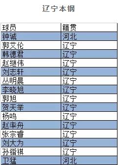 东莞cba球员都来自哪里(辽宁山东体育大省！CBA季后赛八强球员籍贯统计)