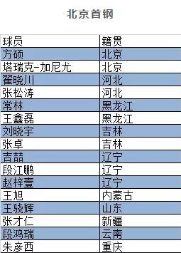 cba吉林球员钟诚是哪里人(辽宁山东体育大省！CBA季后赛八强球员籍贯统计)